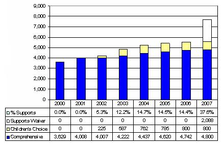 Bar Chart: Louisiana Waiver Enrollment