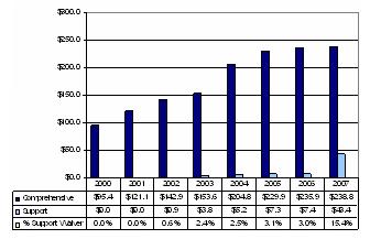 Bar Chart: Louisiana Waiver Expenditures