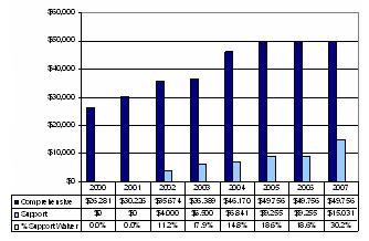 Bar Chart: Louisiana Expenditures Per Participant