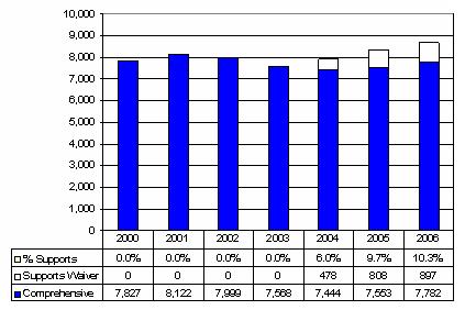 Bar Chart: Missouri Waiver Enrollment