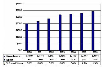 Bar Chart: Missouri Waiver Expenditures