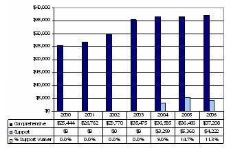 Bar Chart: Missouri Expenditures Per Participant