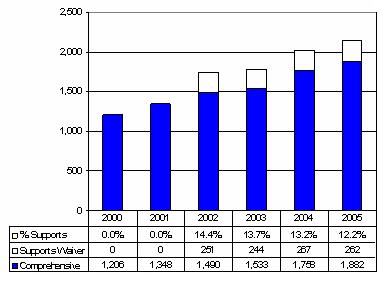 Bar Chart: Montana Waiver Enrollment