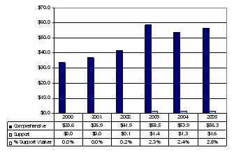 Bar Chart: Montana Waiver Expenditures