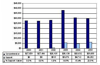 Bar Chart: Montana Expenditures Per Participant