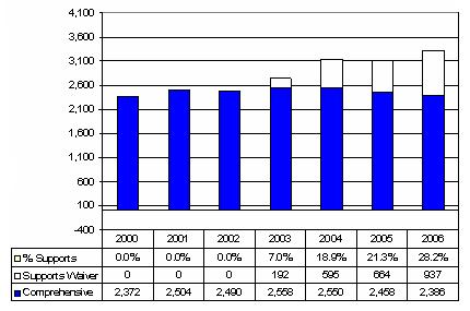 Bar Chart: Nebraska Waiver Enrollment