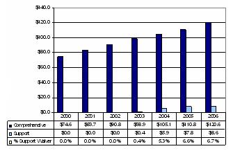 Bar Chart: Nebraska Waiver Expenditures