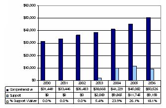 Bar Chart: Nebraska Expenditures Per Participant