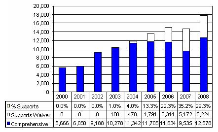 Bar Chart: Ohio Waiver Enrollment