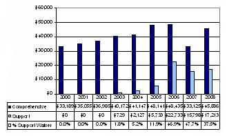 Bar Chart: Ohio Waiver Expenditures