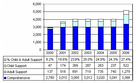 Bar Chart: Oklahoma Waiver Enrollment