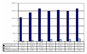 Bar Chart: Oklahoma Waiver Expenditures