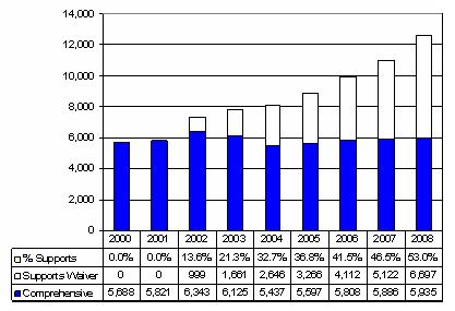 Bar Chart: Oregon Waiver Enrollment