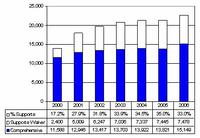 Bar Chart: Pennsylvania Waiver Enrollment