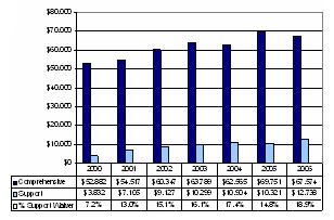 Bar Chart: Pennsylvania Waiver Expenditures