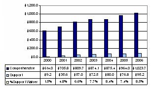 Bar Chart: Pennsylvania Expenditures Per Participant