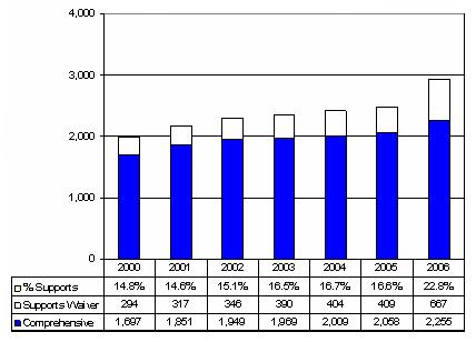 Bar Chart: South Dakota Waiver Enrollment