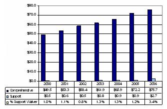 Bar Chart: South Dakota Waiver Expenditures