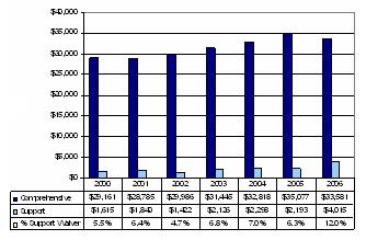 Bar Chart: South Dakota Expenditures Per Participant