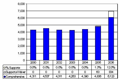 Bar Chart: Tennessee Waiver Enrollment