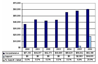 Bar Chart: Tennessee Expenditures Per Participant