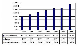 Bar Chart: Texas Waiver Expenditures