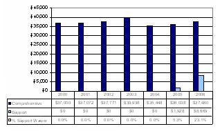 Bar Chart: Texas Expenditures Per Participant