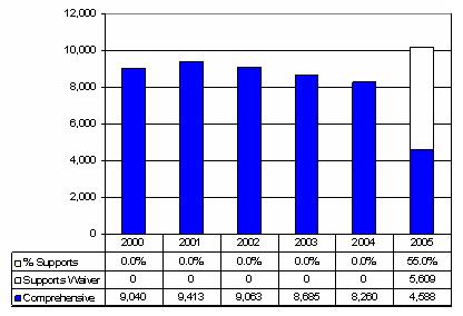 Bar Chart: Washington State Waiver Enrollment