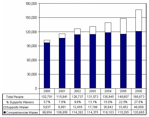 Bar Chart: Supports and Comprehensive Waiver Enrollment 2000-2006