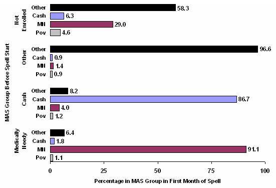 Bar Chart: Transitions in Maintenance Assistance Status at the Start of First Medicaid-Financed Nursing Home Spell Between July 2001 and December 2002