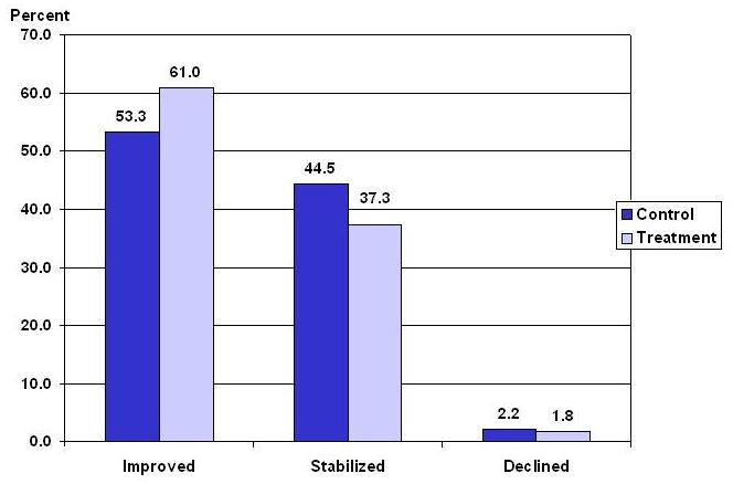 Bar Chart: Patient Outcomes: Transferring