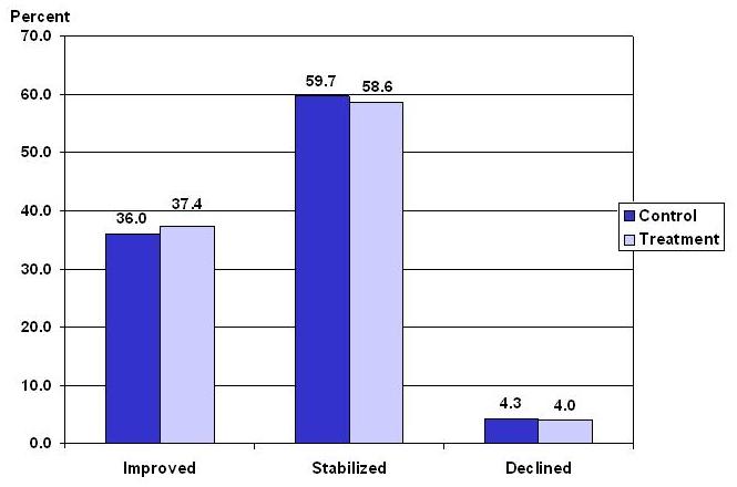 Bar Chart: Patient Outcomes: Ambulation