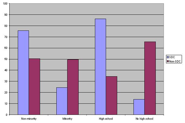 Bar Chart: Comparing the Characteristics of SDC and Non-SDC Participants in Florida