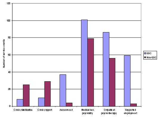 Bar Chart: Comparing the Utilization Rates for Services of SDC Sample and Matched non-SDC Sample in 2005-2006