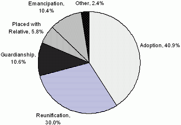 Figure 4. Discharge Outcomes for Children in the Original Study Sample Who Had Exited Care Two Years Later. See text for explanation.