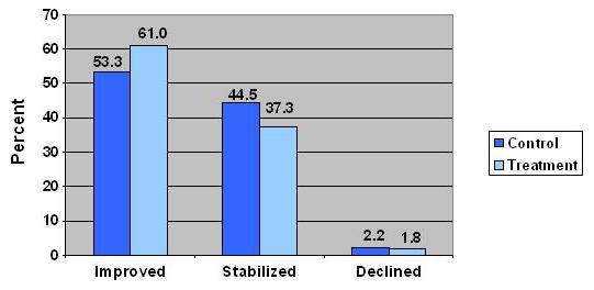 Bar Chart: Patient Outcomes: Transferring (Improved: Control 53.3%, Treatment 61%; Stabilized: Control 44.5%, Treatment 37.3%; Declined: Control 2.2%, Treatment 1.8%)