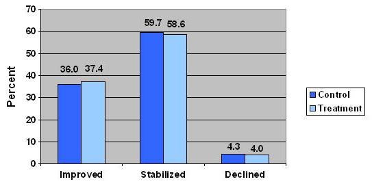 Bar Chart: Patient Outcomes: Ambulation (Improved: Control 36%, Treatment 37.4%; Stabilized: Control 59.7%, Treatment 58.6%; Declined: Control 4.3%, Treatment 4%)