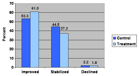 Bar Chart: Clinically Reported Measures: Transferring (Improved: Control 53.3%, Treatment 61%; Stabilized: Control 44.5%, Treatment 37.3%; Declined: Control 2.2%, Treatment 1.8%)