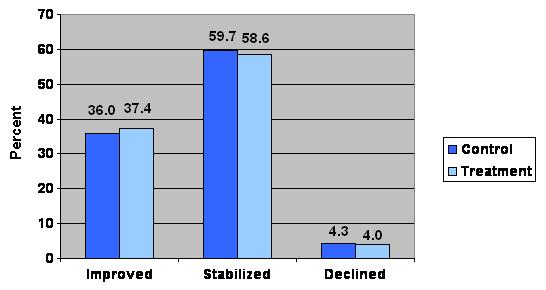 Bar Chart: Clinically Reported Measures: Ambulation (Improved: Control 36%, Treatment 37.4%; Stabilized: Control 59.7%, Treatment 58.6%; Declined: Control 4.3%, Treatment 4%)