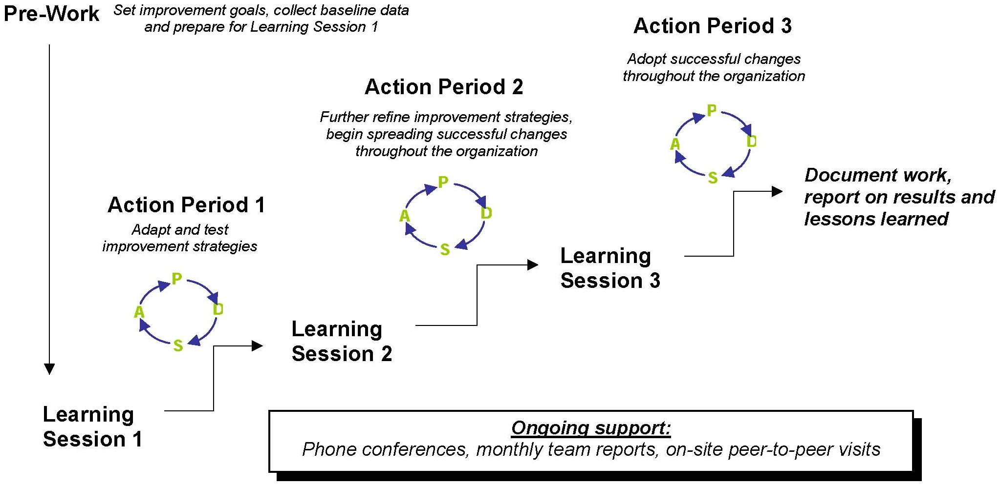 PRE-WORK: Set improvement goals, collect baseline data and prepare for Learning Session 1.