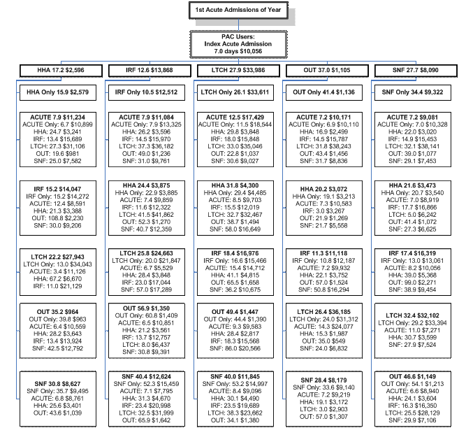 utilization and medicare payments(HHA,IRF,LTCH,OUT,SNF)