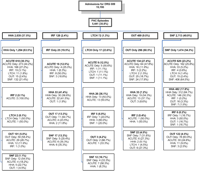 utilization and length of stay for HHA,IRF, LTCH, OUT, and SNF