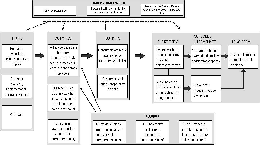 various factors in the Generic Price Transparency Logic Model