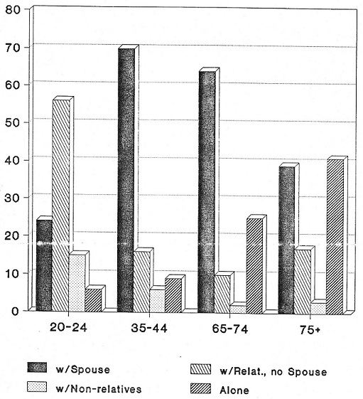 Bar Chart comparing w/Spouse w/Relat., no Spouse, w/Non-relative, and Alone by 20-24, 35-44, 65-74 and 75+.