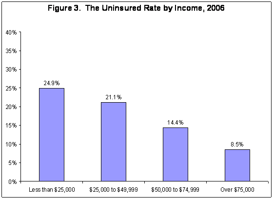 Figure 3. The Uninsured Rate By Income, 2006