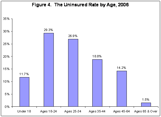 Figure 4. The Uninsured Rate By Age, 2006