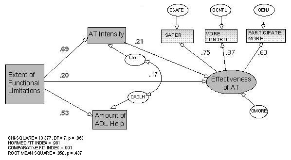 Organizational chart:  Extent of Functional Limitations .69 to AT Intensity .21 to Effectiveness of AT. Extent of Functional Limitations .20 to Effectiveness of AT. Extent of Functional Limitations .53 to Amount of ADL Help. Effectiveness of AT .75 to Safe