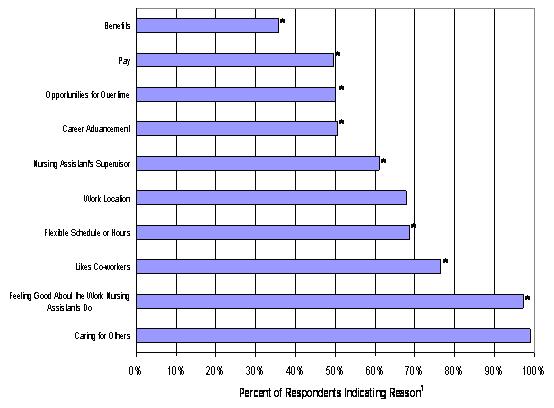 Bar Chart: Reasons Nursing Assistants Continue to Work