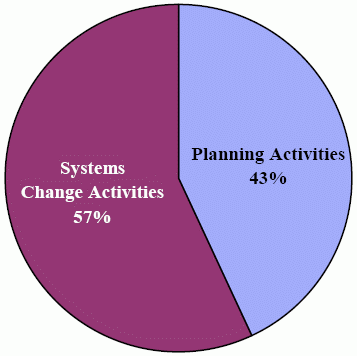 Implementation Activities. See text for explanation.