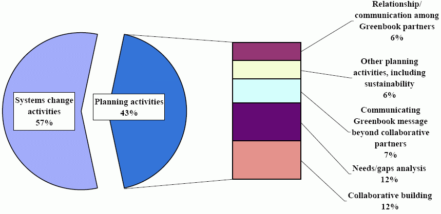 Planning Activities. See text for explanation.